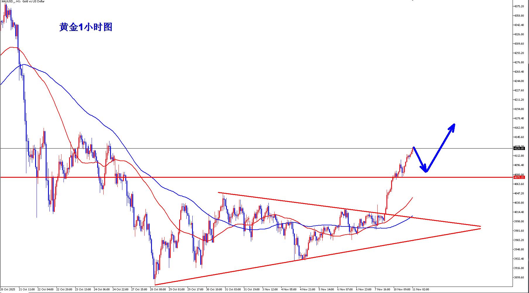 【XM外汇决策分析】:黄金隔夜4080多如期上涨收割,早盘回踩继续多!(图2) 【XM外汇决策分析】:黄金隔夜4080多如期上涨收割,早盘回踩继续多!(图2)