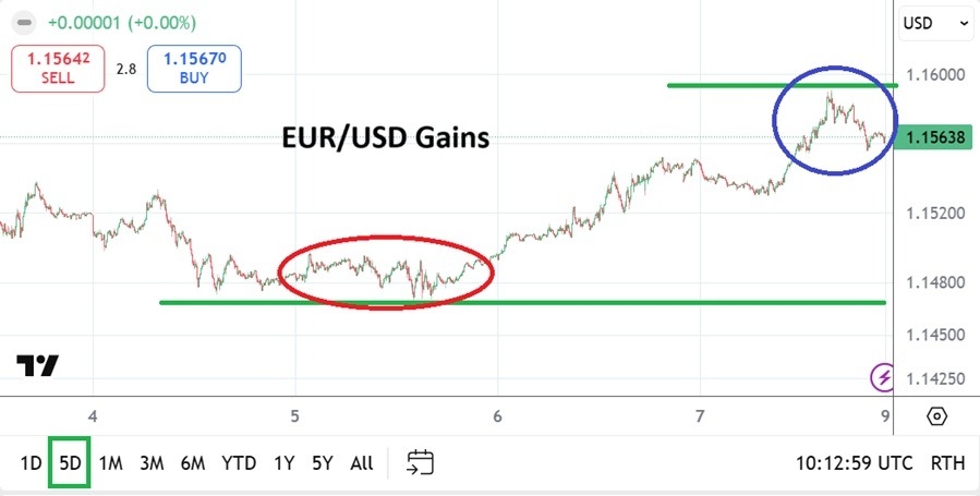 【XM Group】--EUR/USD Weekly Forecast: Bounce Higher From Lows and Near-Term Speculation(图1) 【XM Group】--EUR/USD Weekly Forecast: Bounce Higher From Lows and Near-Term Speculation(图1)