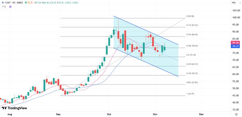 【XM外汇市场分析】:华虹半导体第三季获利承压,股价继续维持宽幅震荡(图1) 【XM外汇市场分析】:华虹半导体第三季获利承压,股价继续维持宽幅震荡(图1)