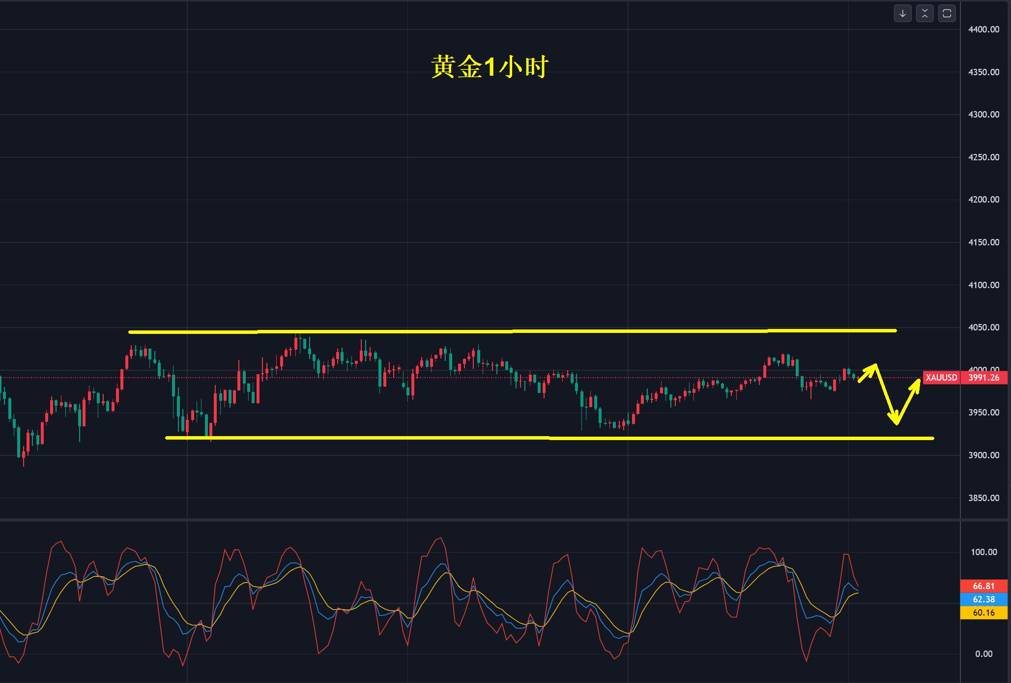 【XM外汇市场评论】:黄金,继续洗盘!(图1) 【XM外汇市场评论】:黄金,继续洗盘!(图1)