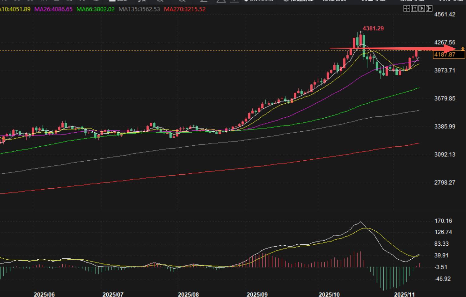 【XM外汇官网】:11.13黄金如期暴涨,今天修正后继续买入(图1) 【XM外汇官网】:11.13黄金如期暴涨,今天修正后继续买入(图1)