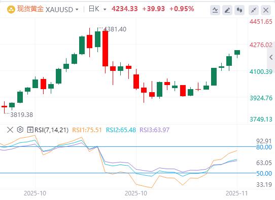 【XM Group】:黄金在三周高点附近保持涨势(图1) 【XM Group】:黄金在三周高点附近保持涨势(图1)