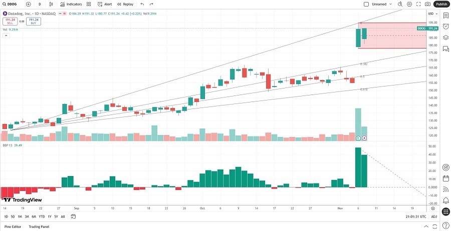 【XM Market Analysis】--Datadog (DDOG) Stock Signal: Should You Sell the Post-Earnings Spike?(图2) 【XM Market Analysis】--Datadog (DDOG) Stock Signal: Should You Sell the Post-Earnings Spike?(图2)