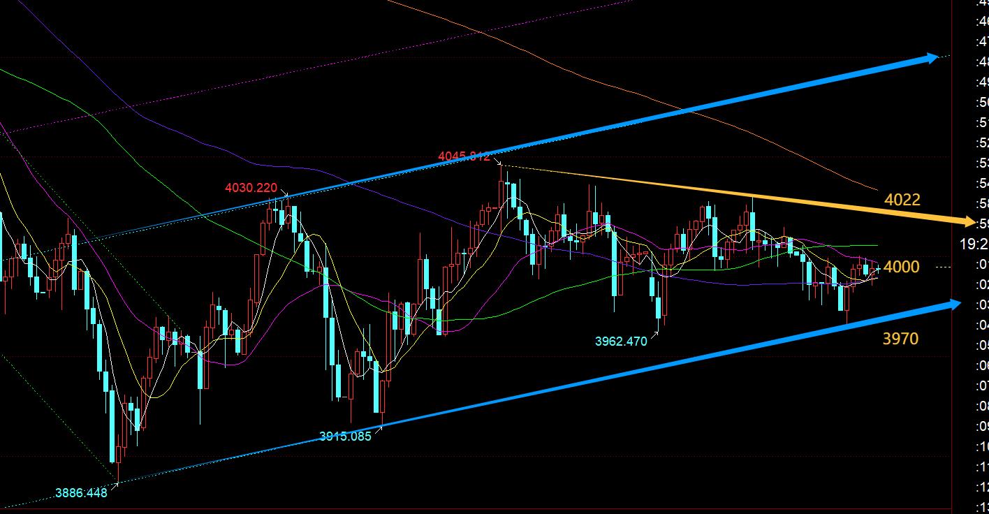 【XM外汇市场评论】:黄金仍徘徊于日线短期均线来回拉扯,留意区间震荡, ;;(图1) 【XM外汇市场评论】:黄金仍徘徊于日线短期均线来回拉扯,留意区间震荡, ;;(图1)