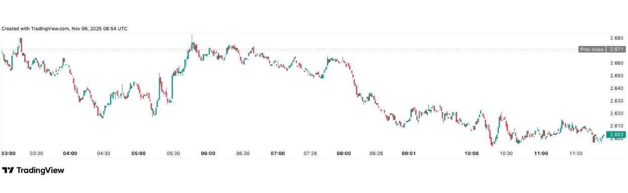 【XM Decision Analysis】--Polkadot (DOT) Holds Steady Near $2.60: Will Bulls Defend Support?(图1) 【XM Decision Analysis】--Polkadot (DOT) Holds Steady Near $2.60: Will Bulls Defend Support?(图1)