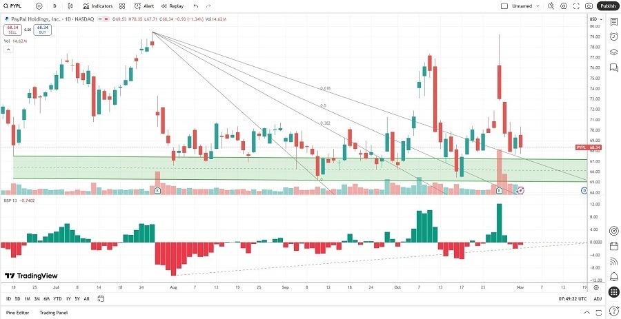 【XM Market Analysis】--PayPal (PYPL) Stock Signal: Is the Post-Earnings Drop a Buying Opportunity?(图2) 【XM Market Analysis】--PayPal (PYPL) Stock Signal: Is the Post-Earnings Drop a Buying Opportunity?(图2)