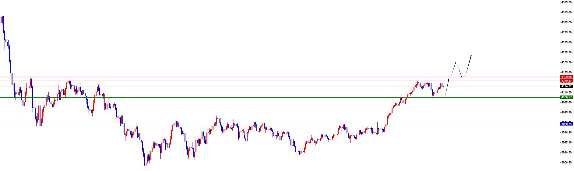 【XM外汇决策分析】:黄金没有出现反转之前依旧多,原油回踩继续多(图1) 【XM外汇决策分析】:黄金没有出现反转之前依旧多,原油回踩继续多(图1)