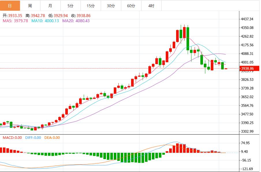 【XM外汇决策分析】:美政府持续关门+地缘火药桶,金价收复4000关口(图1) 【XM外汇决策分析】:美政府持续关门+地缘火药桶,金价收复4000关口(图1)
