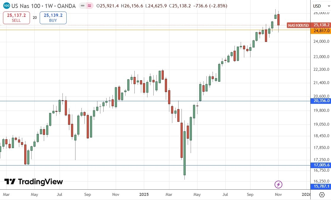 【XM Market Analysis】--Weekly Forex Forecast – NZD/USD, USD/JPY, S&P 500 Index, NASDAQ 100 Index(图8) 【XM Market Analysis】--Weekly Forex Forecast – NZD/USD, USD/JPY, S&P 500 Index, NASDAQ 100 Index(图8)