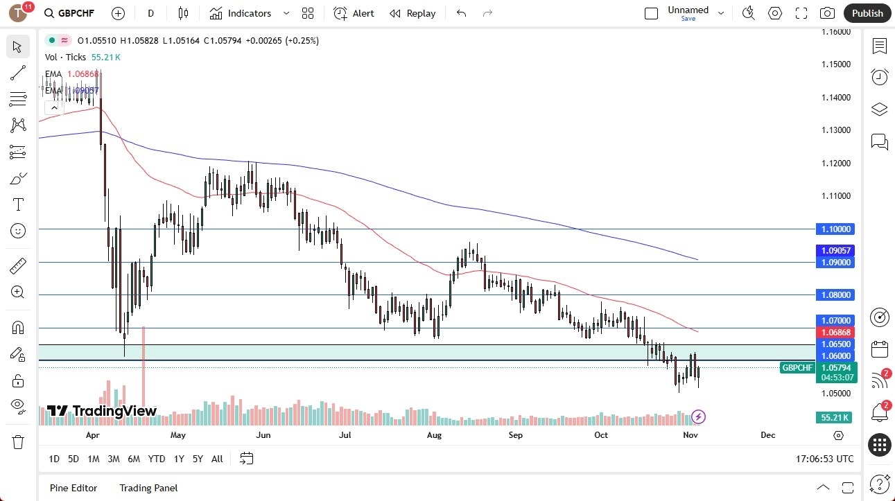 【XM Decision Analysis】--GBP/CHF Forecast: Trying to www.xmcnbrokers.come Back to Life(图1) 【XM Decision Analysis】--GBP/CHF Forecast: Trying to www.xmcnbrokers.come Back to Life(图1)