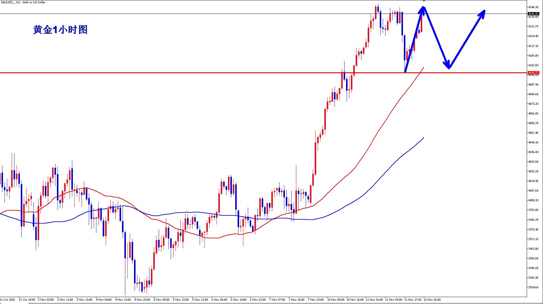 【XM外汇】：黄金隔夜4107多继续大涨收割，早盘回落继续多！(图3)