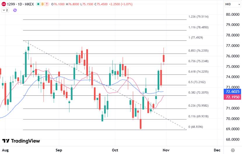 【XM外汇决策分析】:新业务价值再创亮点,友邦保险股价逼近前期高位(图1) 【XM外汇决策分析】:新业务价值再创亮点,友邦保险股价逼近前期高位(图1)