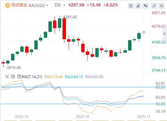 【XM外汇官网】：美联储鸽派押注抵消了美国政府重新开放的乐观情绪，金价触及三周高点(图1)