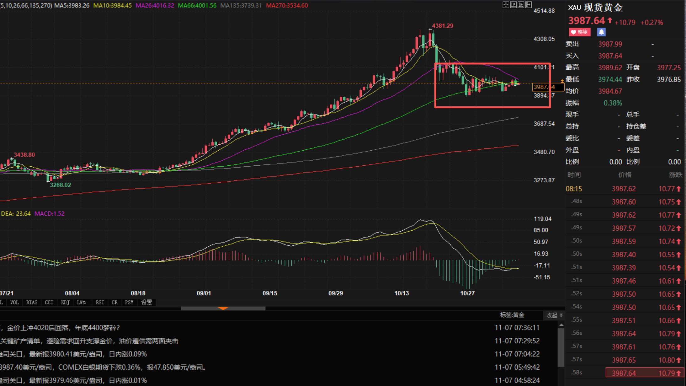 【XM外汇市场评论】:11.7黄金震荡依旧,日内静待非农指引方向(图1) 【XM外汇市场评论】:11.7黄金震荡依旧,日内静待非农指引方向(图1)