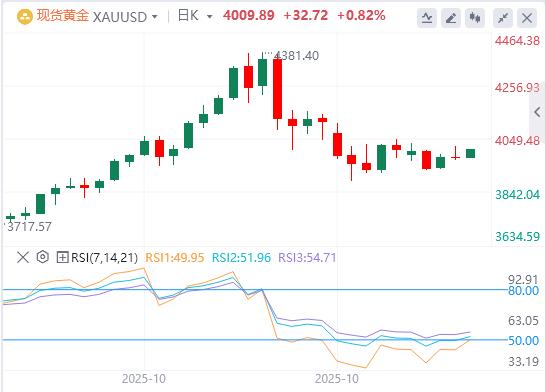 【XM外汇】:因避险需求和美联储降息预期, 黄金进一步攀升至4000美元以上(图1) 【XM外汇】:因避险需求和美联储降息预期, 黄金进一步攀升至4000美元以上(图1)
