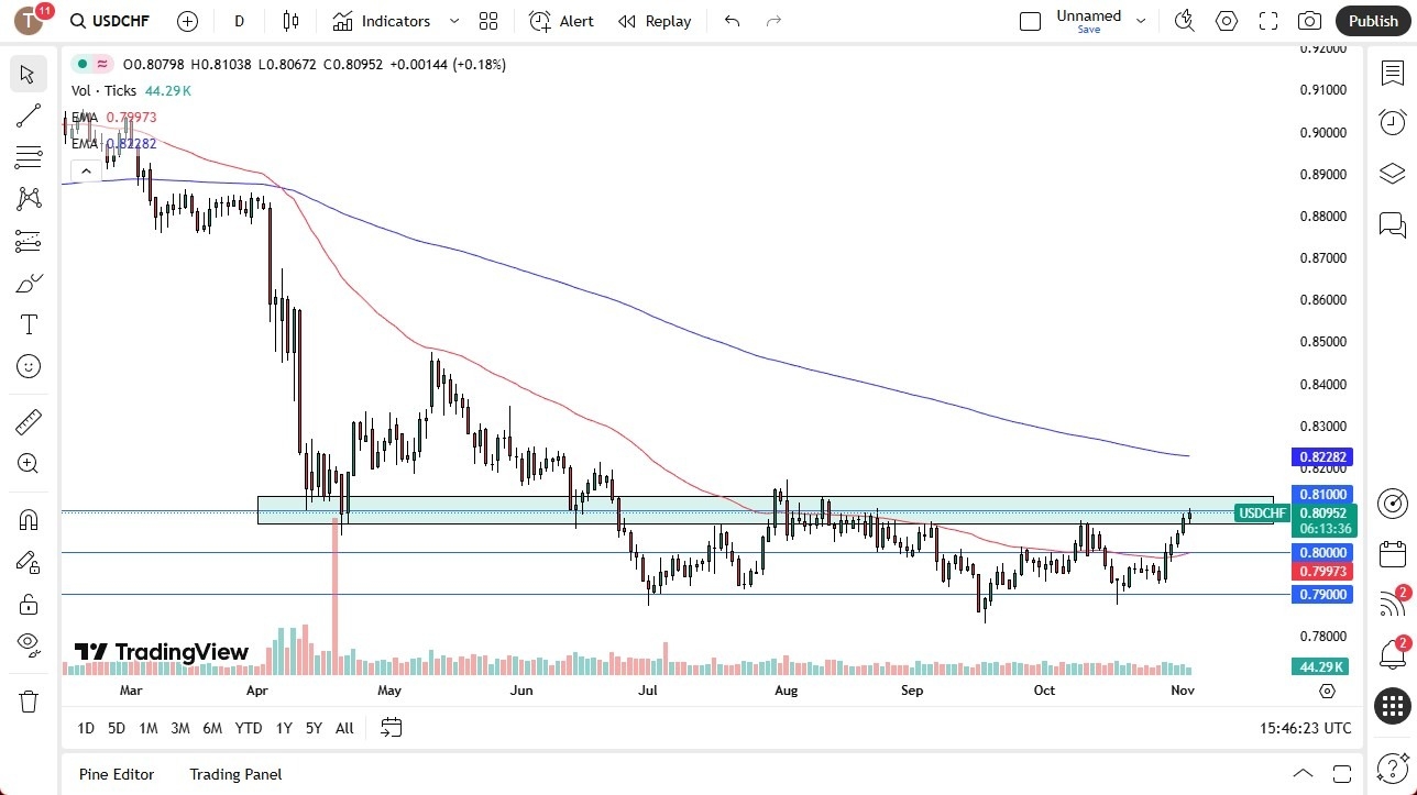 【XM Market Analysis】--USD/CHF Forecast: Eyes Breakout as Dollar Strength Builds(图1) 【XM Market Analysis】--USD/CHF Forecast: Eyes Breakout as Dollar Strength Builds(图1)