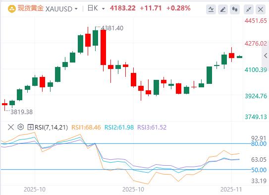 【XM Group】:金银比破前低白银领涨,工业属性接棒避险!关税降息共振商品新周期(图1) 【XM Group】:金银比破前低白银领涨,工业属性接棒避险!关税降息共振商品新周期(图1)
