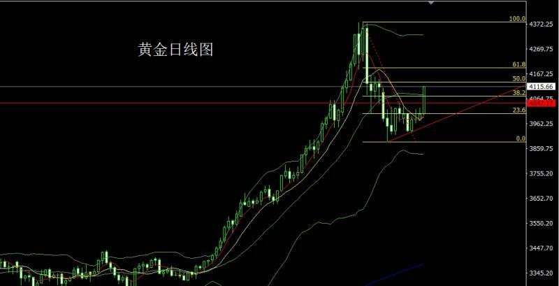【XM外汇】:日线大阳破颈线,金银回踩延续多(图1) 【XM外汇】:日线大阳破颈线,金银回踩延续多(图1)