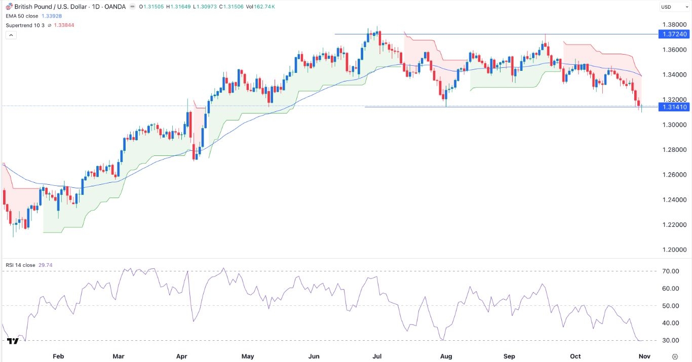 【XM Market Analysis】--GBP/USD Forex Signal: Supertrend Points to Crash Ahead of BoE Decision(图1) 【XM Market Analysis】--GBP/USD Forex Signal: Supertrend Points to Crash Ahead of BoE Decision(图1)