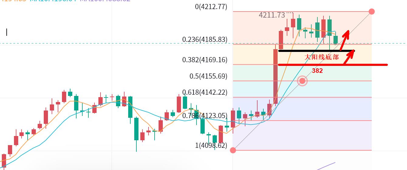 【XM外汇决策分析】:大阳上破4200,后市如何?(图1) 【XM外汇决策分析】:大阳上破4200,后市如何?(图1)