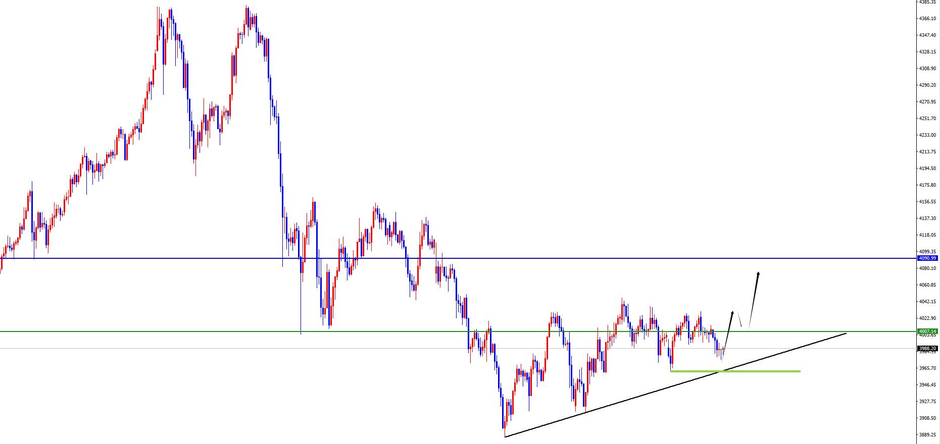 【XM Group】:黄金不破昨底震荡偏多,原油不出反转信号维持多(图1) 【XM Group】:黄金不破昨底震荡偏多,原油不出反转信号维持多(图1)