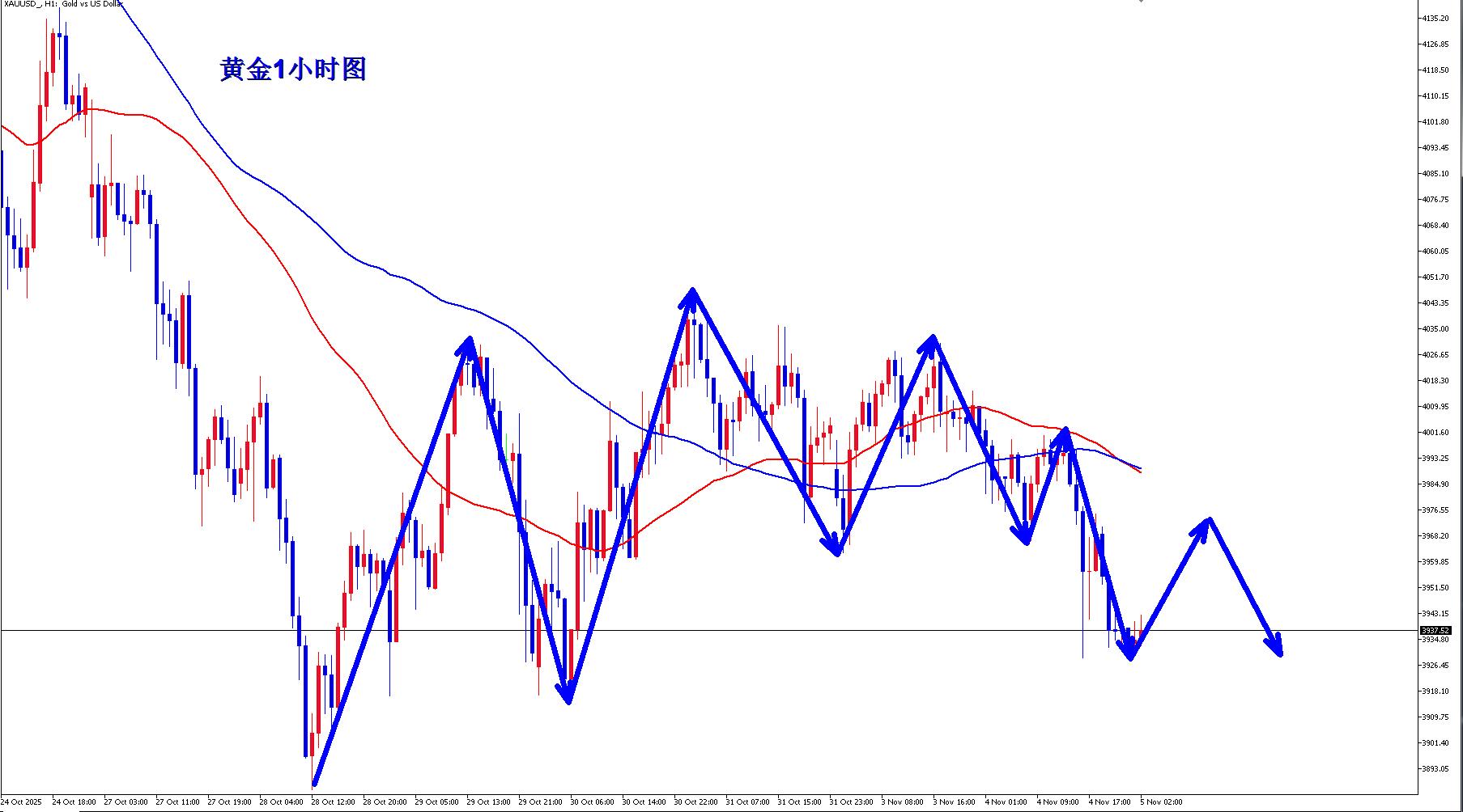 【XM外汇平台】：黄金继续弱势，早盘反弹继续空！(图3)